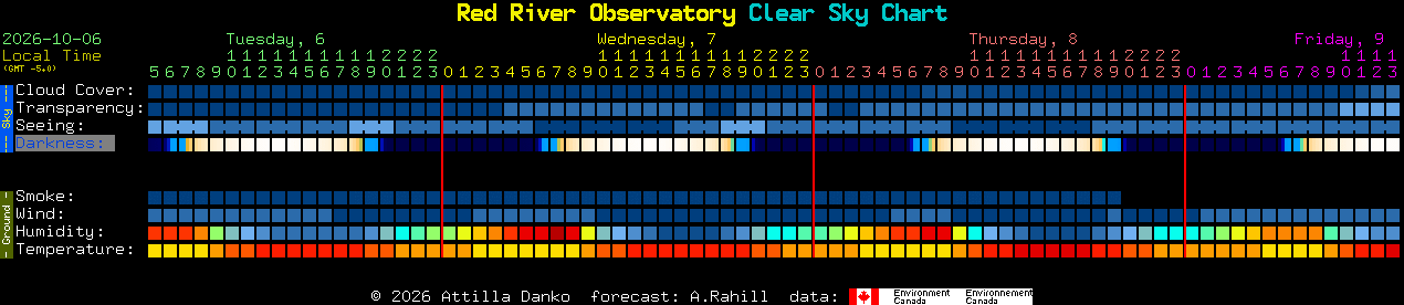 Current forecast for Red River Observatory Clear Sky Chart