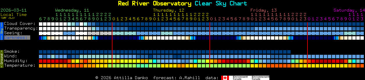 Current forecast for Red River Observatory Clear Sky Chart