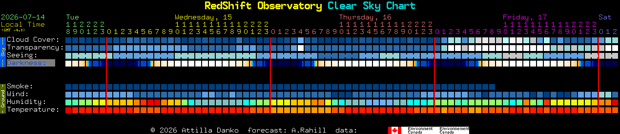 Current forecast for RedShift Observatory Clear Sky Chart