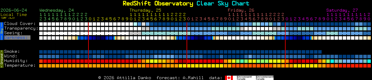 Current forecast for RedShift Observatory Clear Sky Chart