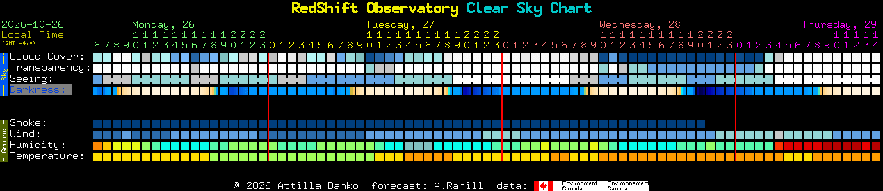 Current forecast for RedShift Observatory Clear Sky Chart