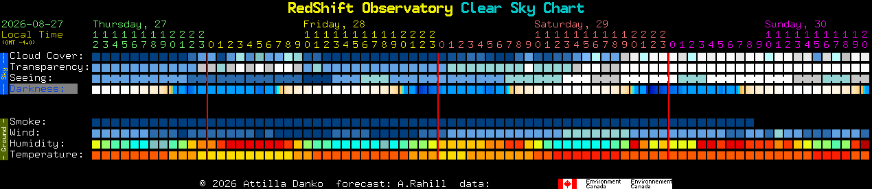 Current forecast for RedShift Observatory Clear Sky Chart