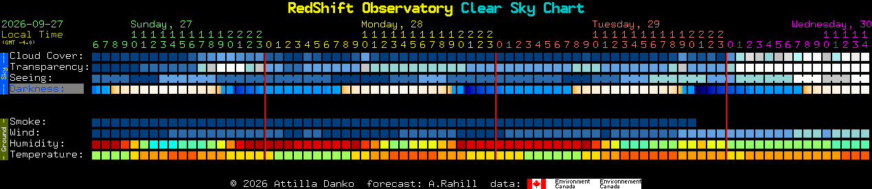 Current forecast for RedShift Observatory Clear Sky Chart