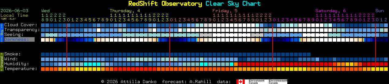 Current forecast for RedShift Observatory Clear Sky Chart