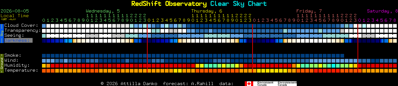 Current forecast for RedShift Observatory Clear Sky Chart
