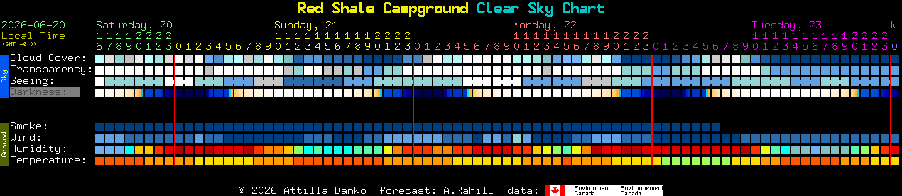 Current forecast for Red Shale Campground Clear Sky Chart