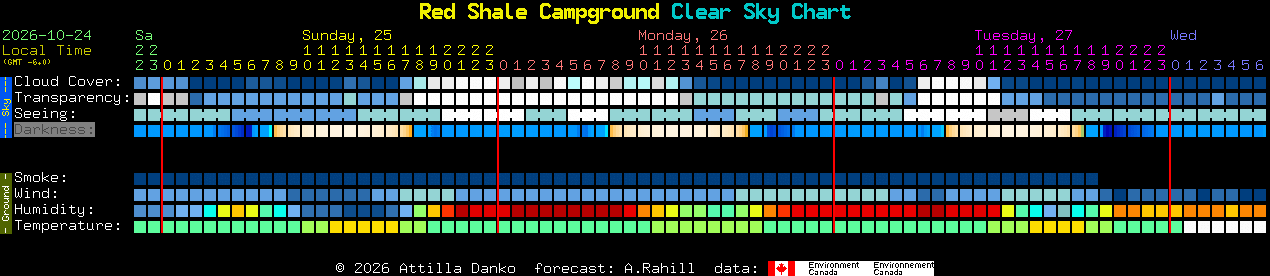 Current forecast for Red Shale Campground Clear Sky Chart