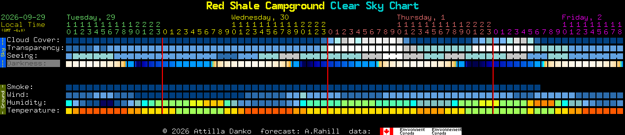 Current forecast for Red Shale Campground Clear Sky Chart