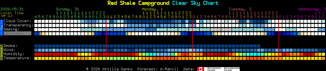 Current forecast for Red Shale Campground Clear Sky Chart