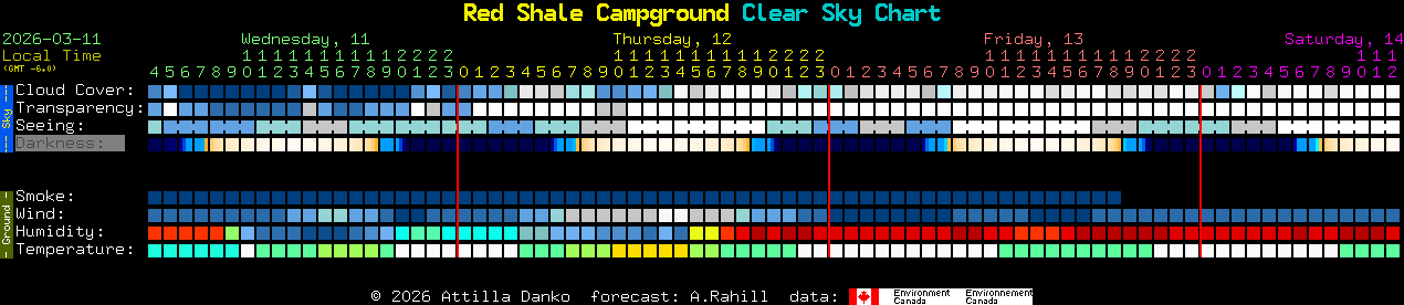Current forecast for Red Shale Campground Clear Sky Chart