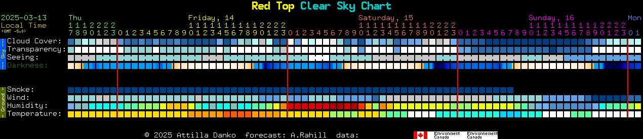 Current forecast for Red Top Clear Sky Chart