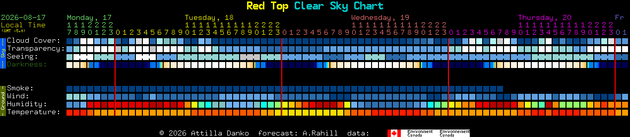 Current forecast for Red Top Clear Sky Chart
