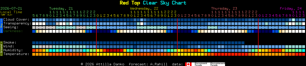 Current forecast for Red Top Clear Sky Chart