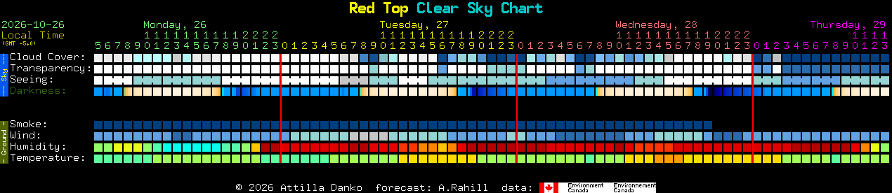 Current forecast for Red Top Clear Sky Chart