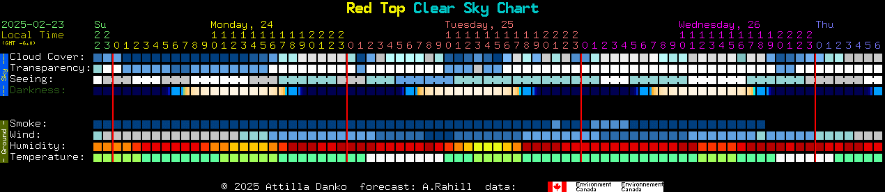 Current forecast for Red Top Clear Sky Chart