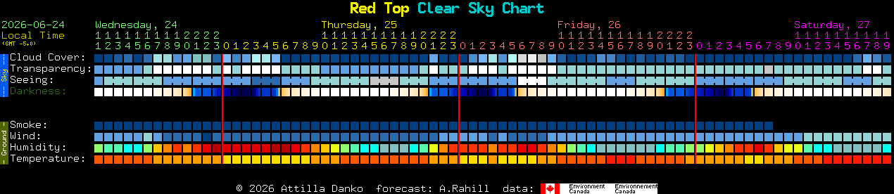 Current forecast for Red Top Clear Sky Chart