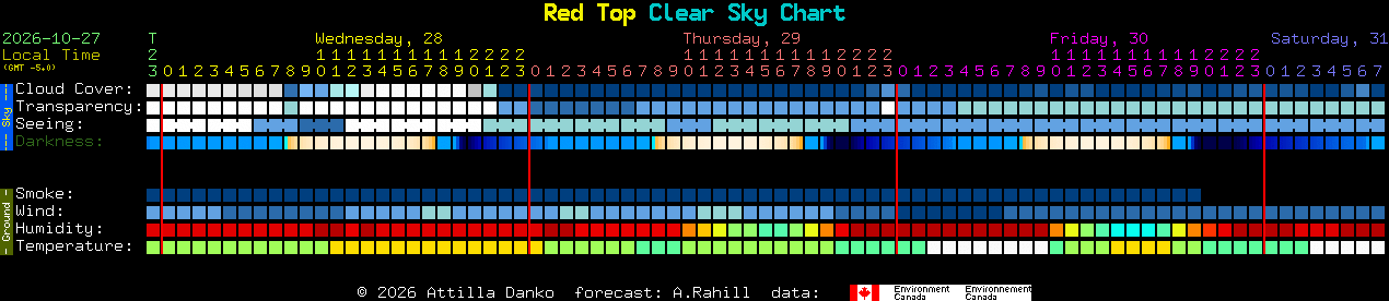 Current forecast for Red Top Clear Sky Chart