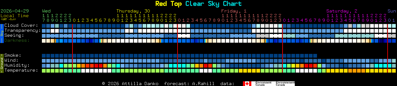 Current forecast for Red Top Clear Sky Chart