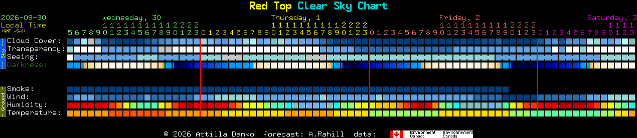 Current forecast for Red Top Clear Sky Chart