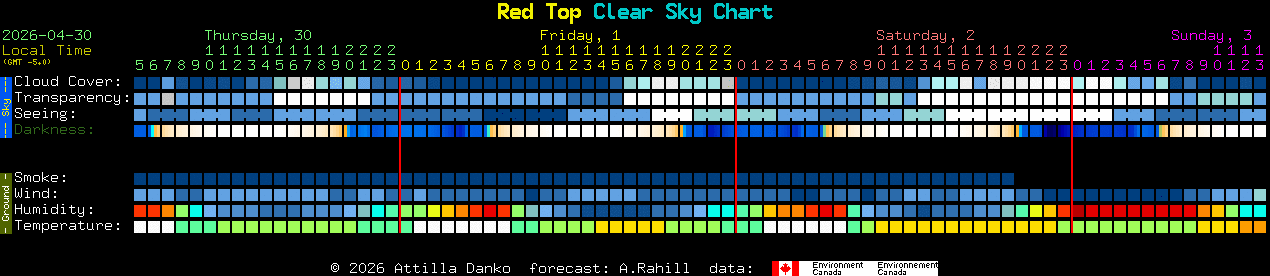 Current forecast for Red Top Clear Sky Chart