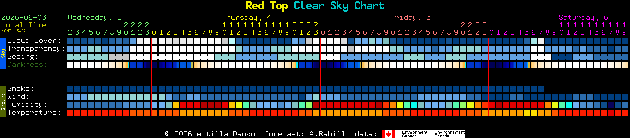 Current forecast for Red Top Clear Sky Chart