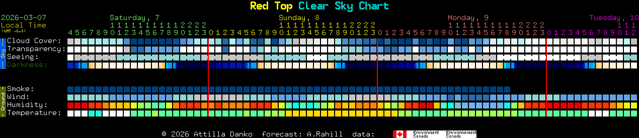 Current forecast for Red Top Clear Sky Chart