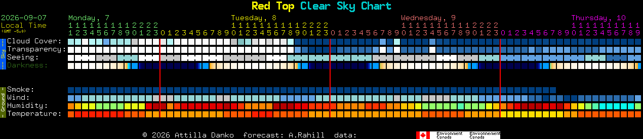 Current forecast for Red Top Clear Sky Chart