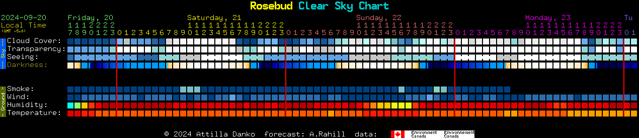 Current forecast for Rosebud Clear Sky Chart