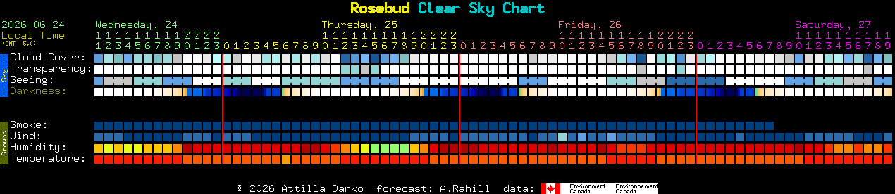 Current forecast for Rosebud Clear Sky Chart