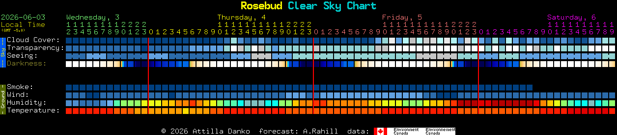 Current forecast for Rosebud Clear Sky Chart