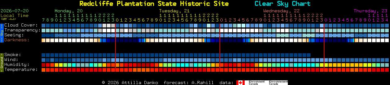 Current forecast for Redcliffe Plantation State Historic Site Clear Sky Chart