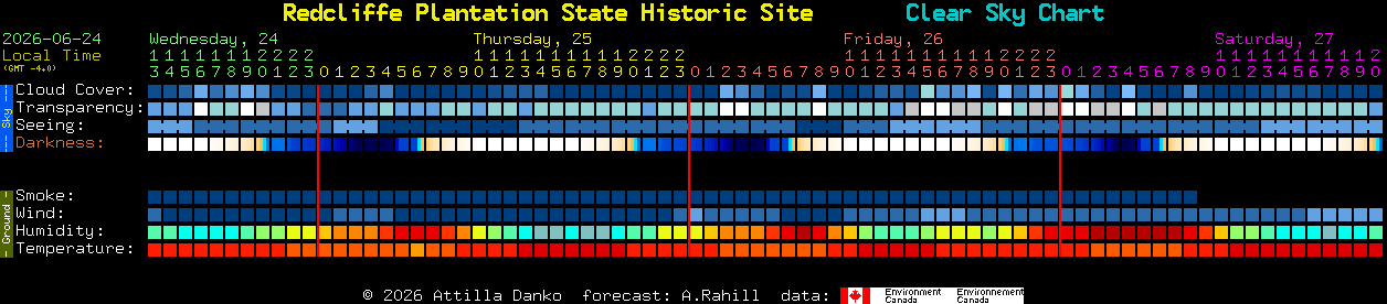Current forecast for Redcliffe Plantation State Historic Site Clear Sky Chart