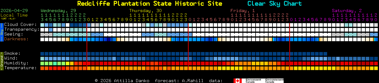 Current forecast for Redcliffe Plantation State Historic Site Clear Sky Chart