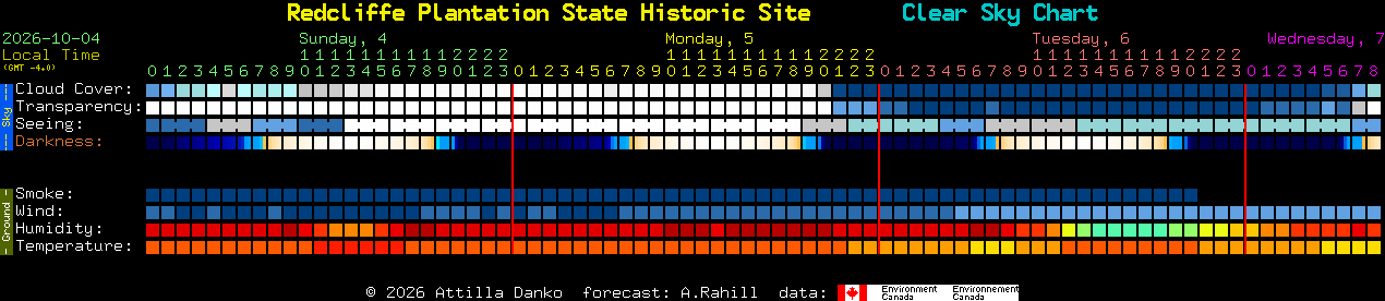 Current forecast for Redcliffe Plantation State Historic Site Clear Sky Chart