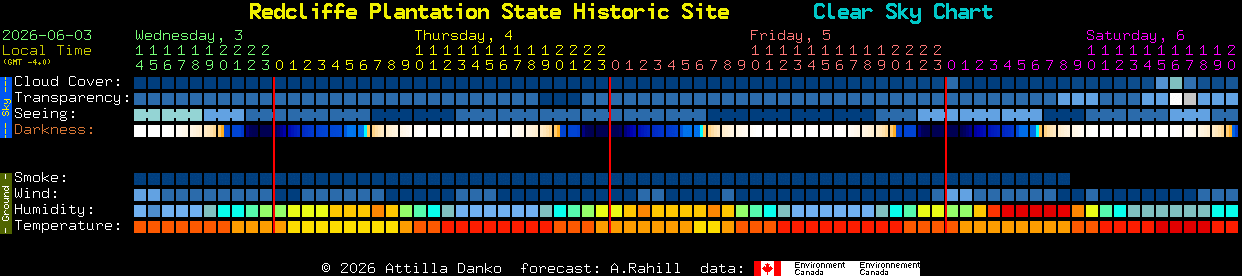 Current forecast for Redcliffe Plantation State Historic Site Clear Sky Chart