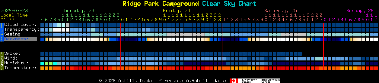 Current forecast for Ridge Park Campground Clear Sky Chart
