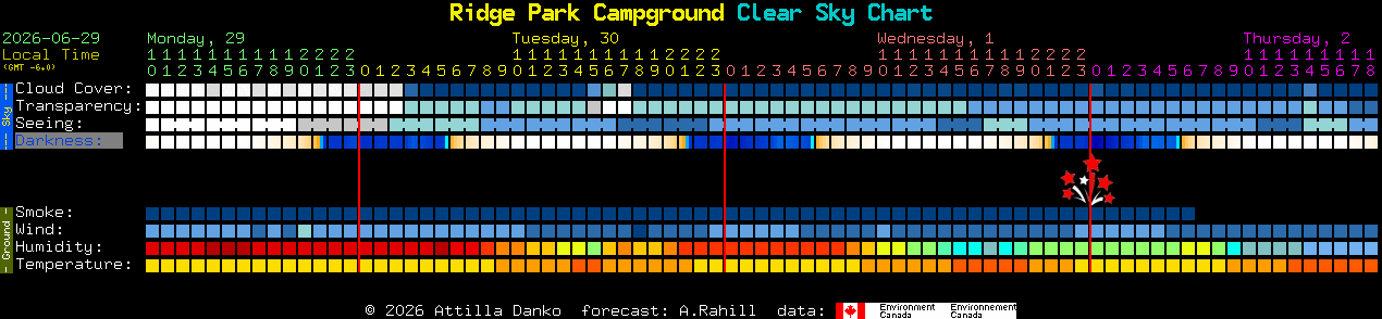 Current forecast for Ridge Park Campground Clear Sky Chart