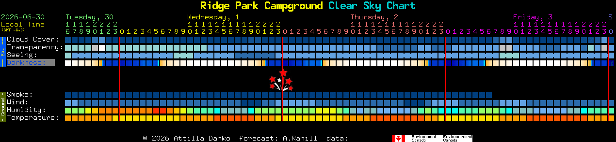 Current forecast for Ridge Park Campground Clear Sky Chart