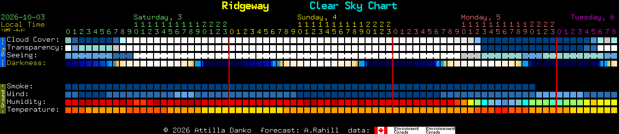 Current forecast for Ridgeway Clear Sky Chart