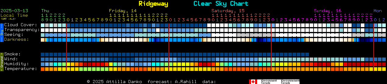 Current forecast for Ridgeway Clear Sky Chart