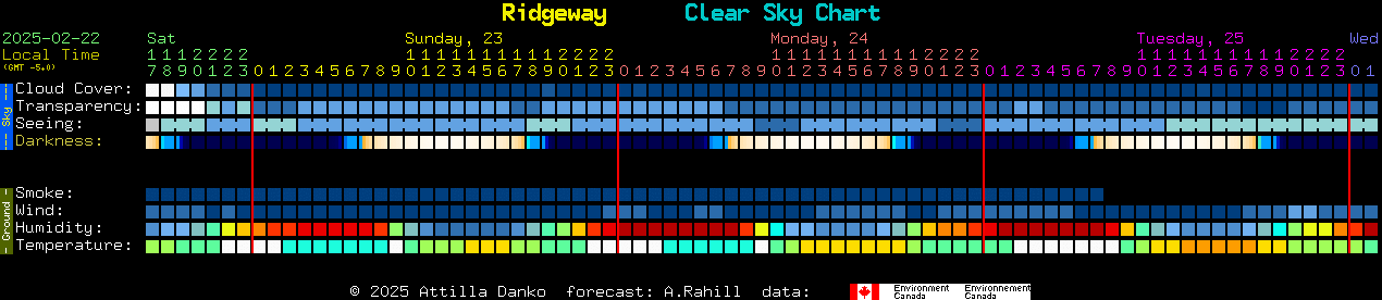 Current forecast for Ridgeway Clear Sky Chart