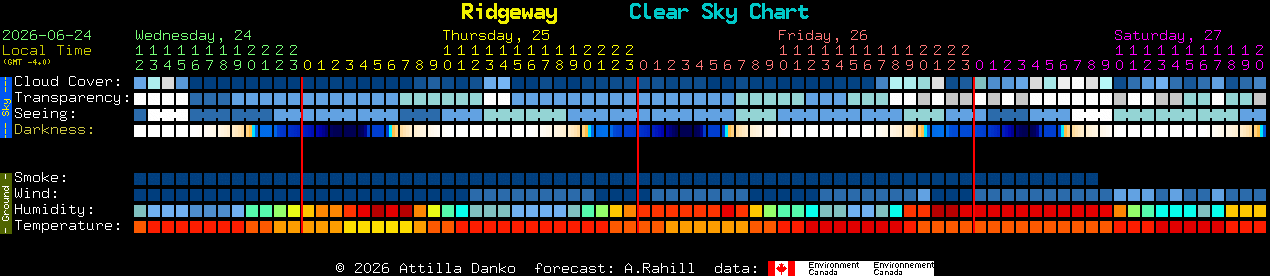 Current forecast for Ridgeway Clear Sky Chart