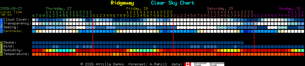 Current forecast for Ridgeway Clear Sky Chart