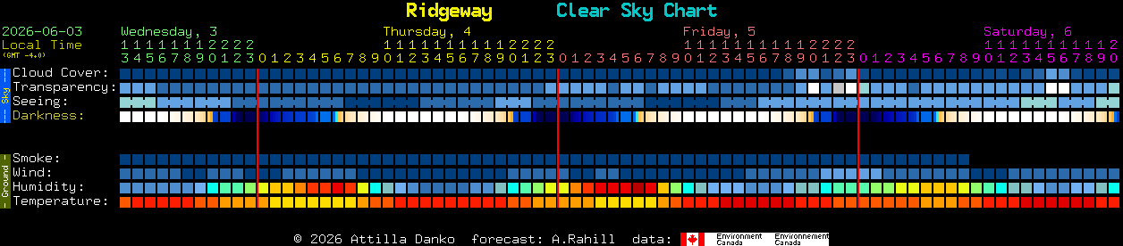 Current forecast for Ridgeway Clear Sky Chart