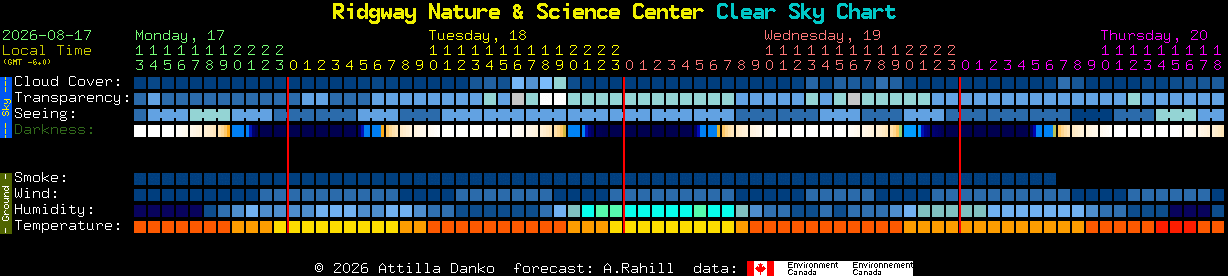 Current forecast for Ridgway Nature & Science Center Clear Sky Chart