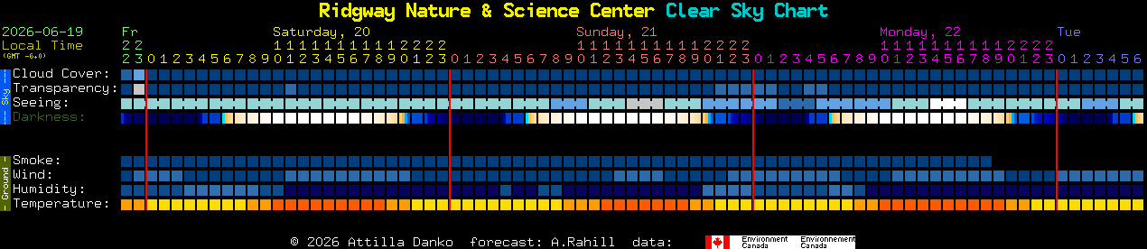 Current forecast for Ridgway Nature & Science Center Clear Sky Chart