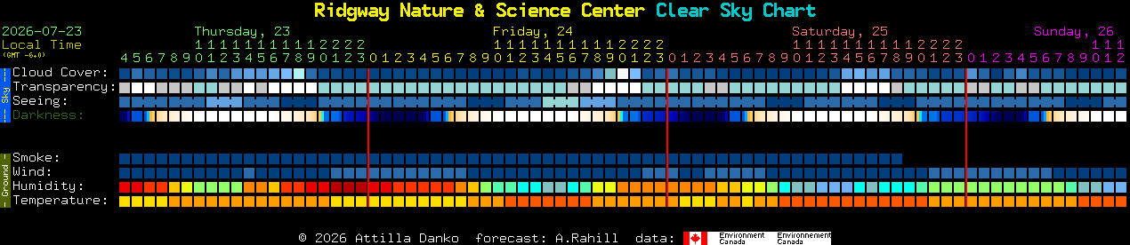 Current forecast for Ridgway Nature & Science Center Clear Sky Chart