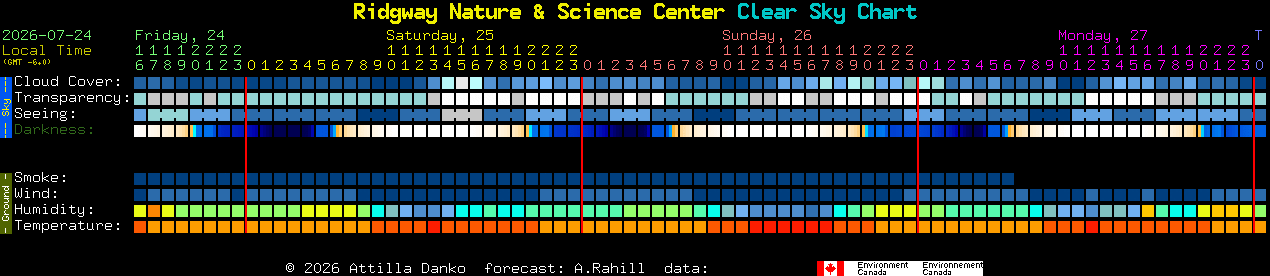 Current forecast for Ridgway Nature & Science Center Clear Sky Chart