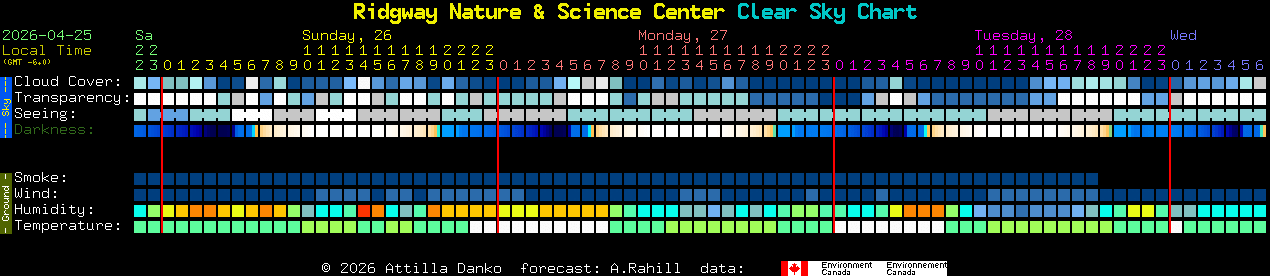 Current forecast for Ridgway Nature & Science Center Clear Sky Chart