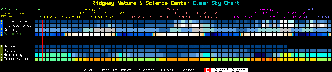 Current forecast for Ridgway Nature & Science Center Clear Sky Chart